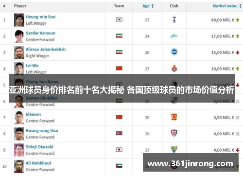 亚洲球员身价排名前十名大揭秘 各国顶级球员的市场价值分析